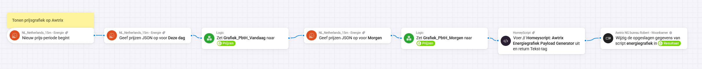 Homey flow energiegrafiek